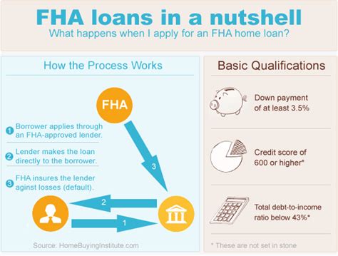 Current Fha Mortgage Rates The Hbi Composite