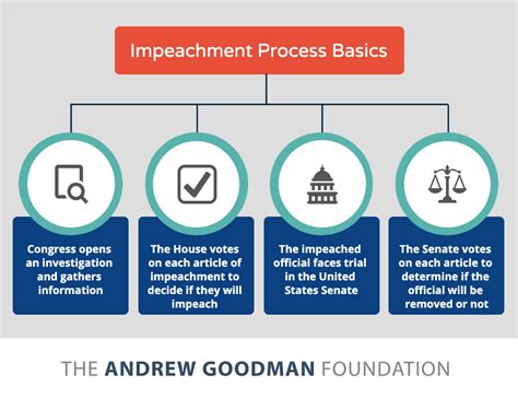 Final Impeachment Infographicptoct14 Andrew Goodman Foundation
