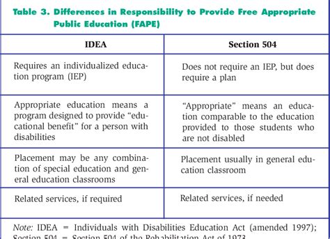 Pdf Understanding The Differences Between Idea And Section 504