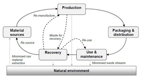 Closed Loop Manufacturing Download Scientific Diagram