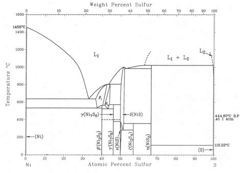 Nickel Sulfur