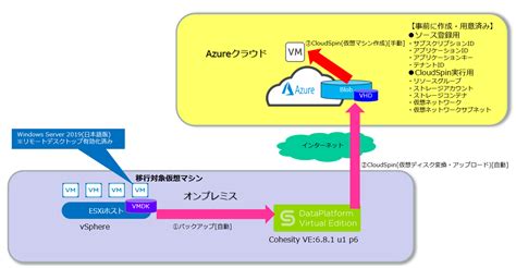 cohesityを使用したvmware仮想マシンのazure移行｜技術ブログ｜cands engineer voice