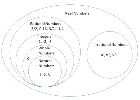 Irrational Numbers Definition And Examples Mathsmd