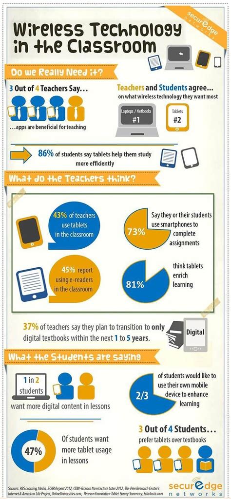 Technology In The Classroom Statistics