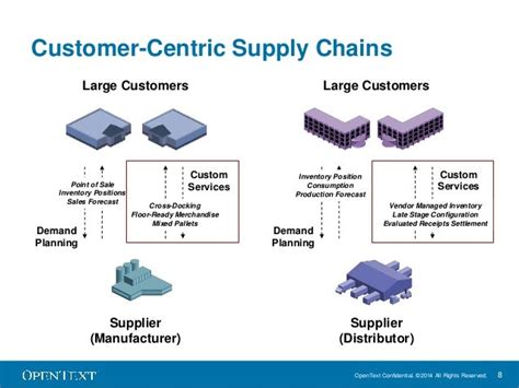 Enhancing Customer Centric Supply Chains