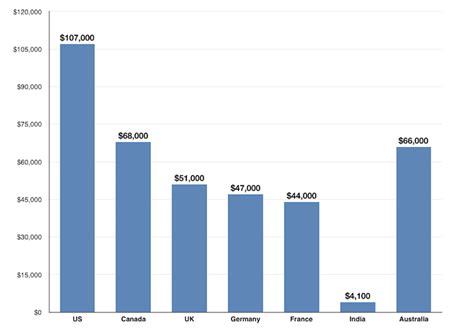 The city of new york, usually called either new york city (nyc) or simply new york (ny), is the most populous city in the united states. App Developer Salary Guide (2018) - Business of Apps