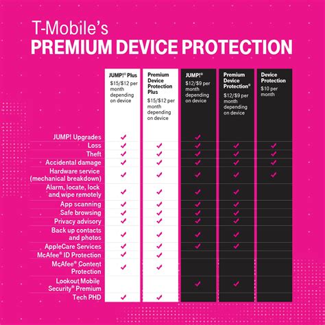 T Mobile Unveils Premium Device Protection Plus T Mobile Newsroom