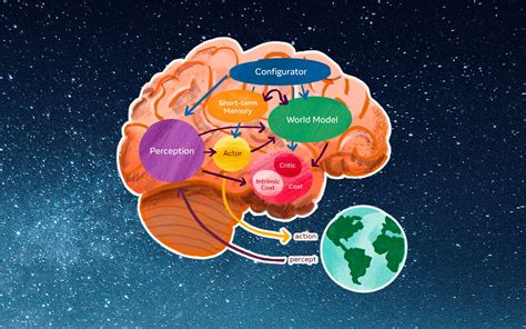Meta’s Yann LeCun on his vision for human-level AI - TechTalks