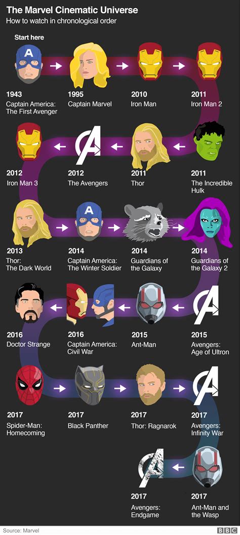 Avengers Endgame The Marvel Cinematic Universe Explained Bbc News