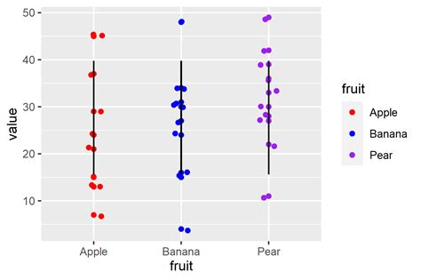 Ggplot2 How To Correctly Add Average Standard Deviation And Jitter In