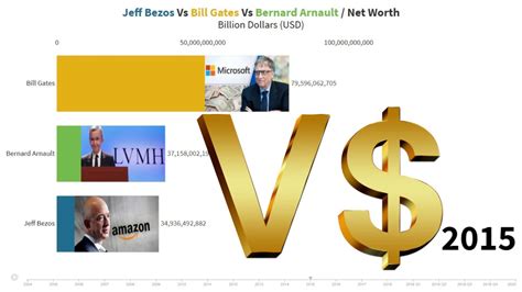 Bill gates wiki net worth 2020, instagram, facebook and twitter. Bill Gates Vs Jeff Bezos Vs Bernard Arnault/Net Worth ...