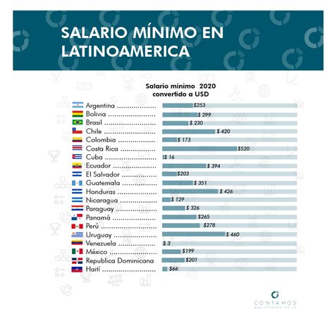 Diferencias De Salarios Mínimos En Latinoamérica Para Este 2020 Laboral