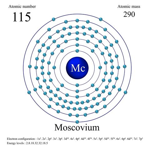 Moscovium Discovery Properties And Applications