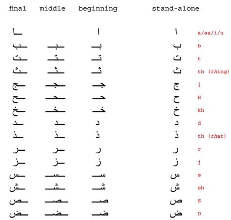 arabic alphabet beginning middle and end remember read from right to left arabic alphabet