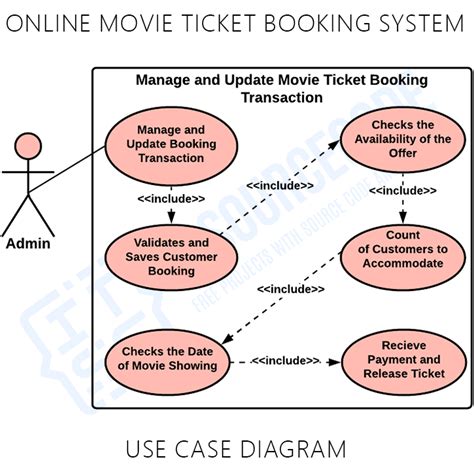 Movie Ticket Booking System Use Case Diagram Freeproj Vrogue Co
