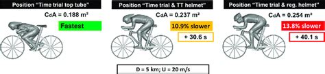 Ranking Of Three Time Trial Positions From Fastest To Slowest C D A Is