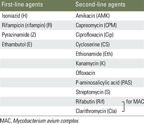 First And Second Line Antituberculous Agents Download Table