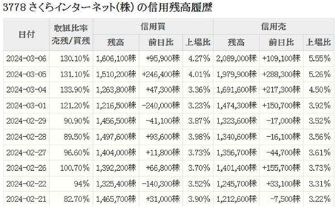 No283129 空売り急増 商品在庫が尽きそう さくらインターネット株【3778】の掲示板 20240307 株式掲示板