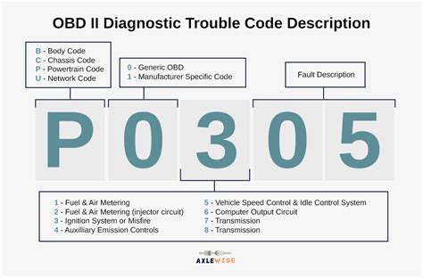Complete List Of Obd Codes Obdii Oem Diagnostic Trouble Codes Car