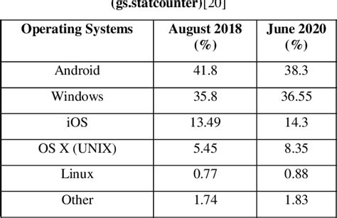 Pdf A Comparative Study Of Operating Systems Case Of Windows Unix