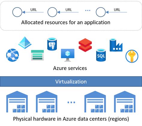 Desarrollo En La Nube Con Azure ¿qué Es Azure Microsoft Learn