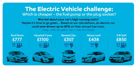 How Much Do Electric Cars Cost Per Mile How Much Does It Cost To