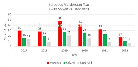 Barbados Murder Statistics 2017 To 2022