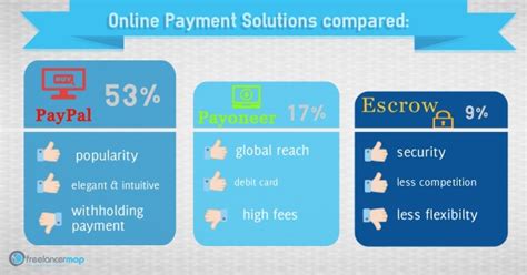 Online Payment Solutions Paypal Vs Payoneer Vs Escrow