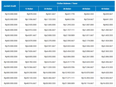 Tabel angsuran kpr bank bri 2019 infoperbankan com. Kredit Pinjaman BRI 2019 & Tabel Angsuran serta Suku Bunga Terbaru