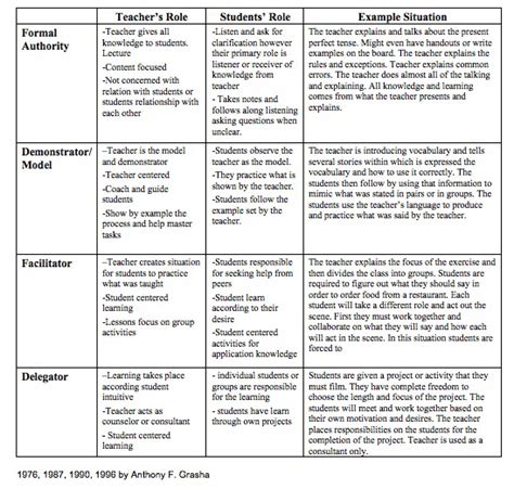 This Chart Further Explains The Four Main Teaching Styles It Also Explains The Roles That