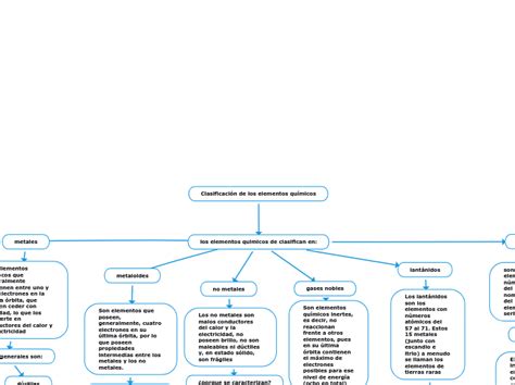 Clasificación De Los Elementos Químicos Mind Map