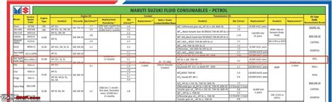 Approved Engine Oils By Maruti Suzuki Page 6 Team BHP