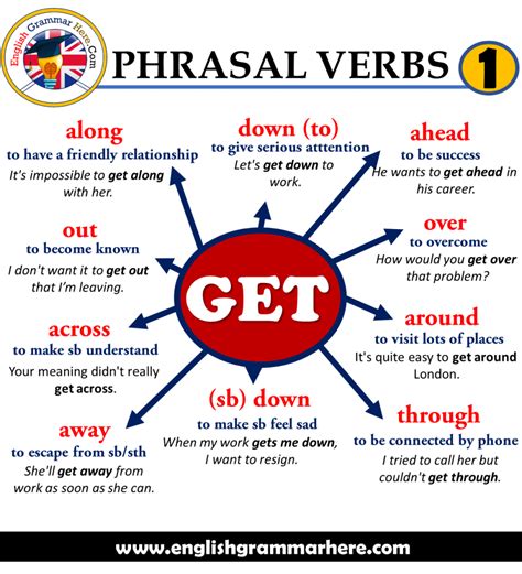 Phrasal Verbs Get Definitions And Example Sentences English Grammar Here