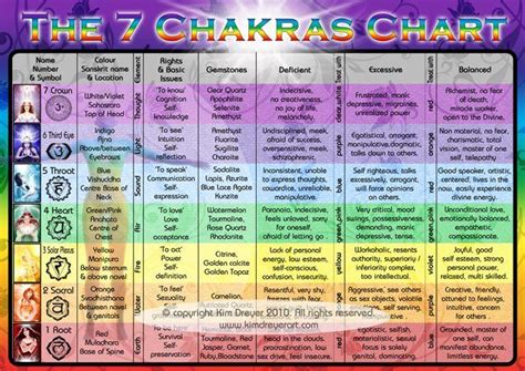 Printable 7 Chakras Chart Chakra Chart A4 This Chart Is Written By