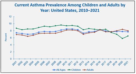 Data Statistics And Surveillance Asthma Cdc