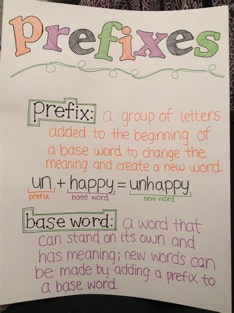 Prefix Anchor Chart Shows Students What Prefix Is And How Adding A