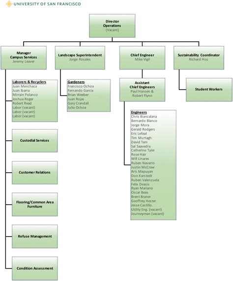 Facilities Management Organization Chart Myusf
