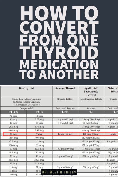 In This Article You Will Find Thyroid Conversion Charts For All