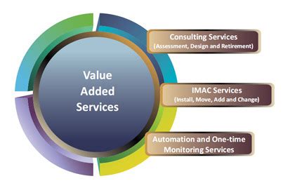 Managed Services - Value Added Services Service Provider from Chennai