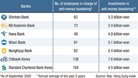 Korean Banks Still Vulnerable To Money Laundering