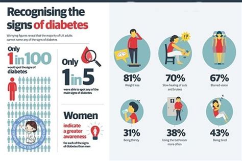 Diabetes Signs And Symptoms Diabetes Dose