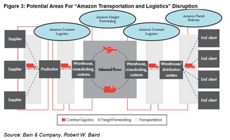 Blog Leading Global Supply Chain Management Logistics Amazon