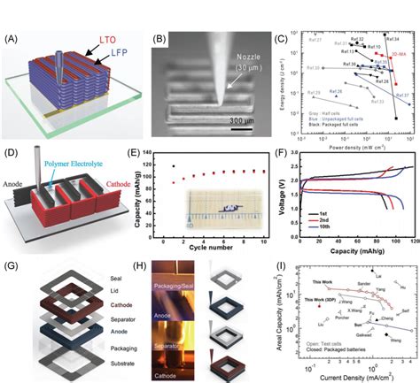 Three‐dimensional 3d Printable Li‐ion Batteries A Schematic