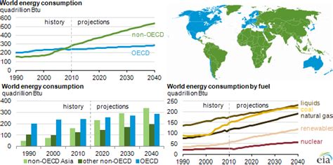 Eia Projects World Energy Consumption Will Increase 56 By 2040 Today