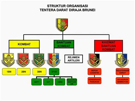 Sejarah Konflik And Militer History Of Royal Brunei Malay