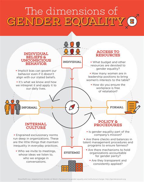 infographic the dimensions of gender equality showme50™