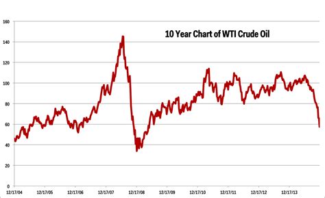 Crude Oil New Wti Crude Oil 5 Year Chart