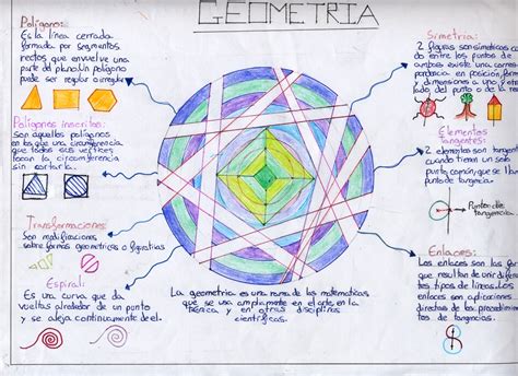 El Blog De Plástica De La Anunciación Mapas Mentales La GeometrÍa 2º