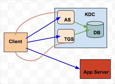 The negotiable security mechanism includes kerberos. Configuring Kerberos server - Hadoop 2.x Administration ...