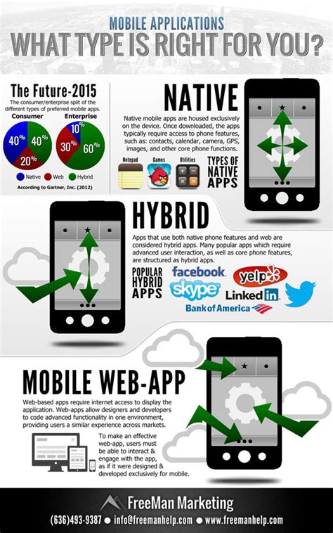 Mobile Apps Which Type Is Right For You Enfuzed